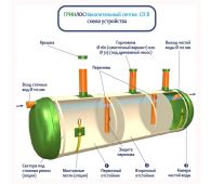 Накопительный септик Гринлос СП 8 - фото 4